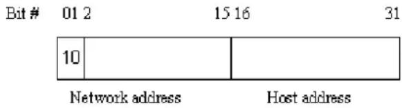 Bit # 01 2 15 16 31 10 Network address Host address