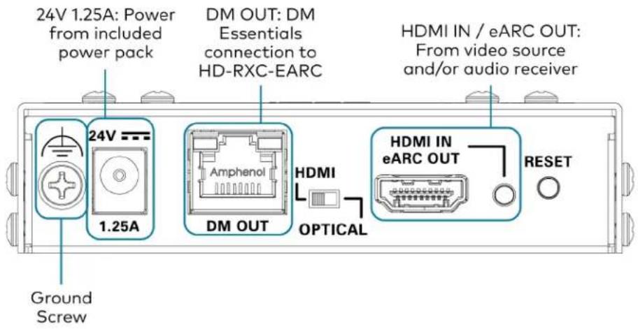 24V 1.25A: Power from included power pack DM OUT: DM Essentials connection to HD-RXC-EARC HDMI IN / eARC OUT: From video source and/or audio receiver 24V 1.25A Amphenol DM OUT HDMI OPTICAL HDMI IN eARC OUT RESET Ground Screw