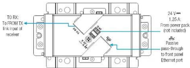 TO RX: To FROM TX link input of receiver 24 V 1.25 A From power pack (not included) Passive pass-through to front panel Ethernet port