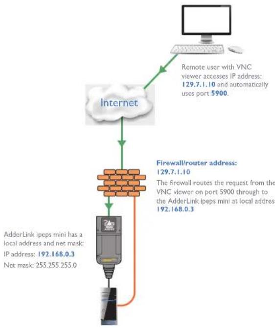 Adder ADDERLink ipeps mini - Addressing - 1