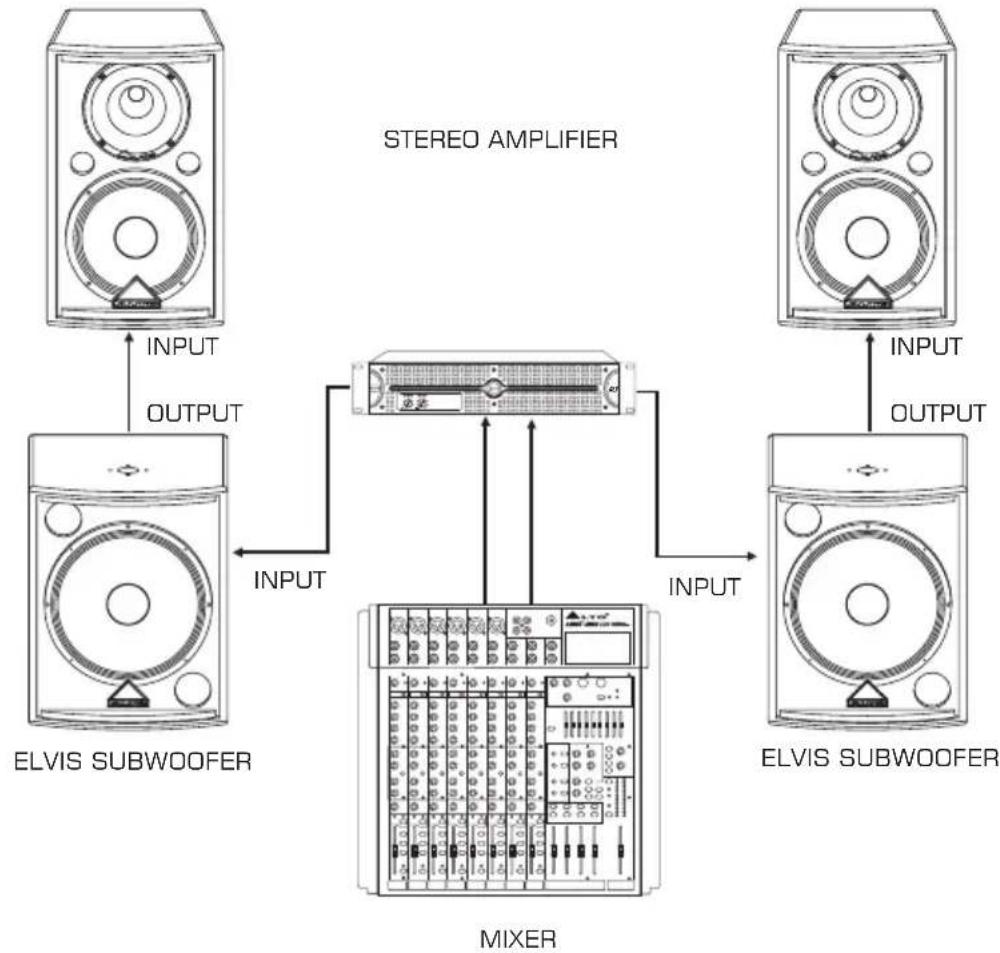 graph TD A["ELVIS SUBWOOFER"] -->|INPUT OUTPUT| B["STEREO AMPLIFIER"] C["ELVIS SUBWOOFER"] -->|INPUT OUTPUT| B D["MIXER"] -->|INPUT OUTPUT| B B --> E["ELVIS SUBWOOFER"]