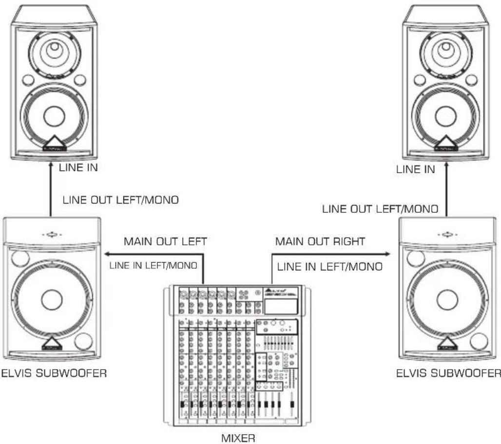 graph TD A["ELVIS SUBWOOFER"] -->|LINE IN\nLINE OUT LEFT/MONO| B["MIXER"] C["ELVIS SUBWOOFER"] -->|LINE IN\nLINE OUT LEFT/MONO| B B -->|MAIN OUT LEFT\nLINE IN LEFT/MONO| D["Mixer"] B -->|MAIN OUT RIGHT\nLINE IN LEFT/MONO| E["ELVIS SUBWOOFER"]