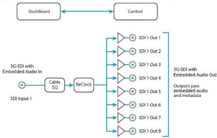 AJA OG-3GDA-2X4 - Block Diagram for OG-3GDA-2x4 in Single 1x8 Mode - 1