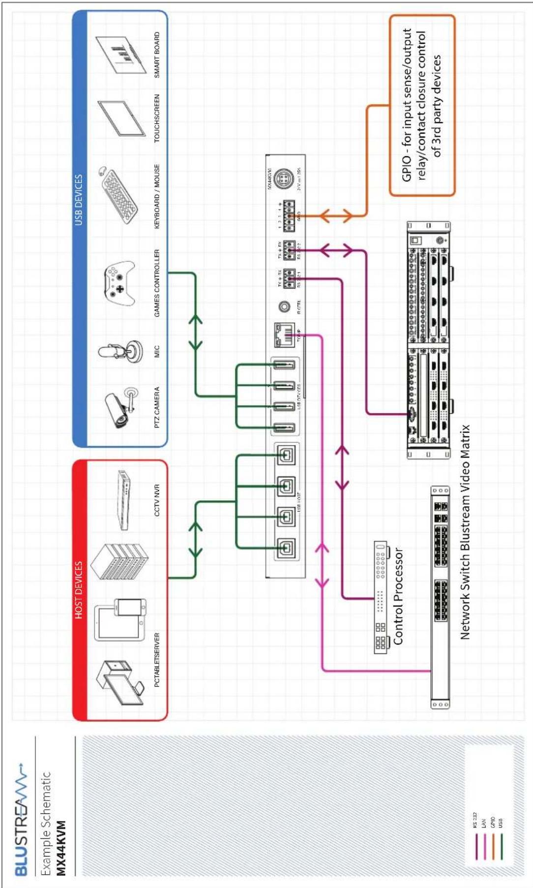 Blustream MX44KVM - Example Schematic - 1