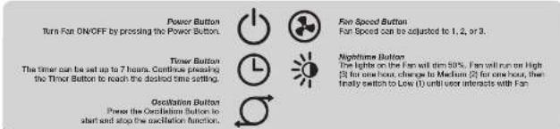 Power Button Turn Fan ON/OFF by pressing the Power Button. Time Button The timer can be set up to 7 hours. Continue pressing the Time Button to reach the desired time setting. Oscillation Button Press the Oscillation Button to start and stop the modulation function. Fan Speed Button Fan Speed can be adjusted to 1, 2, or 3. Nightlight Button The light on the Fan will dim 50%. Fan will run on High (2) for one hour, change to Medium (2) for one hour, then finally switch to Low (1) until over interacts with Fan