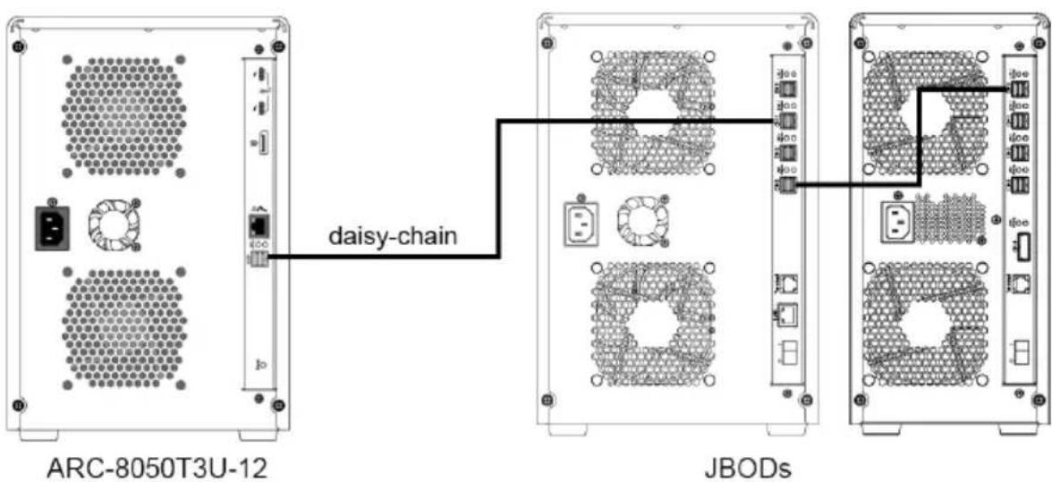 daisy-chain ARC-8050T3U-12 JBODs
