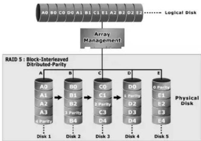 graph TD A["Array Management"] --> B["RAID 5 : Block-Interleaved Distributed-Parity"] B --> C1["0 Parity"] B --> C2["1 Parity"] B --> C3["2 Parity"] B --> C4["3 Parity"] B --> C5["4 Parity"] B --> C6["A0-A3, Disk 1"] B --> C7["B0-B4, Disk 2"] B --> C8["C0-C3, Disk 3"] B --> C9["D0-D4, Disk 4"] B -->…