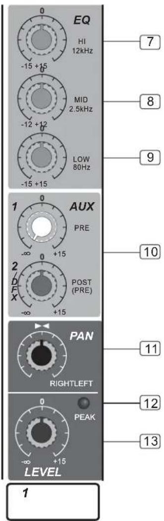 EQ HI 12kHz -15 +15 MID 2.5kHz -12 +12 LOW 80Hz -15 +15 1 AUX PRE -∞ +15 2 D F X POST (PRE) -∞ +15 PAN RIGHTLEFT 0 PEAK -∞ +15 LEVEL 1 7 8 9 10 11 12 13