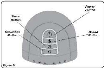 Timer Button Oscillation Button Power Button Speed Button Figure 5