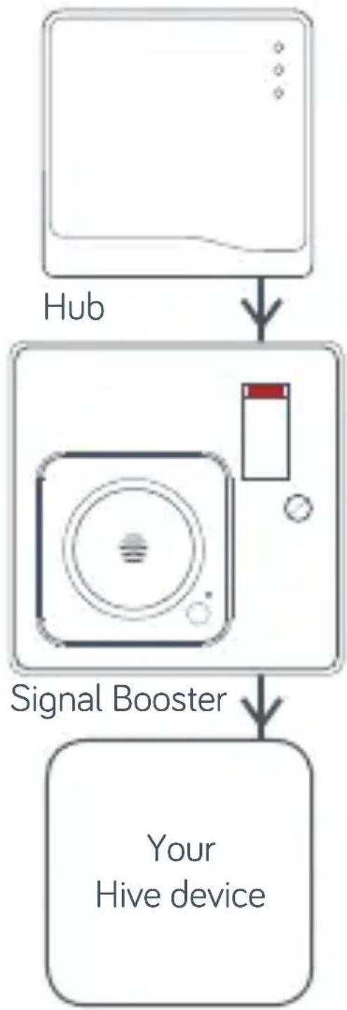 Hive Signal Booster - Plug your Hive Signal Booster in and switch the power socket on - 1
