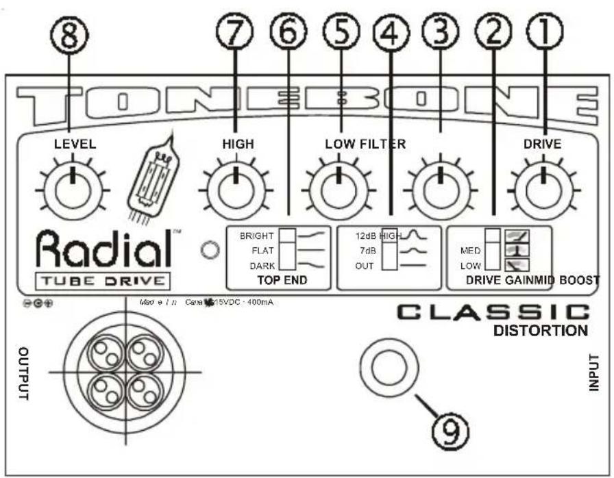 TONE BONE LEVEL HIGH LOW FILTER DRIVE Radial™ TUBE DRIVE BRIGHT FLAT DARK TOP END 12dB HIGH 7dB OUT MED LOW DRIVE GAIN MID BOOST CLASSIC DISTORTION OUTPUT 9 INPUT