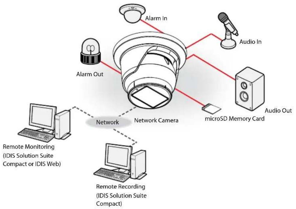 IDIS DC-D4532WERA - With non DirectIP® NVR-based Layout - 1