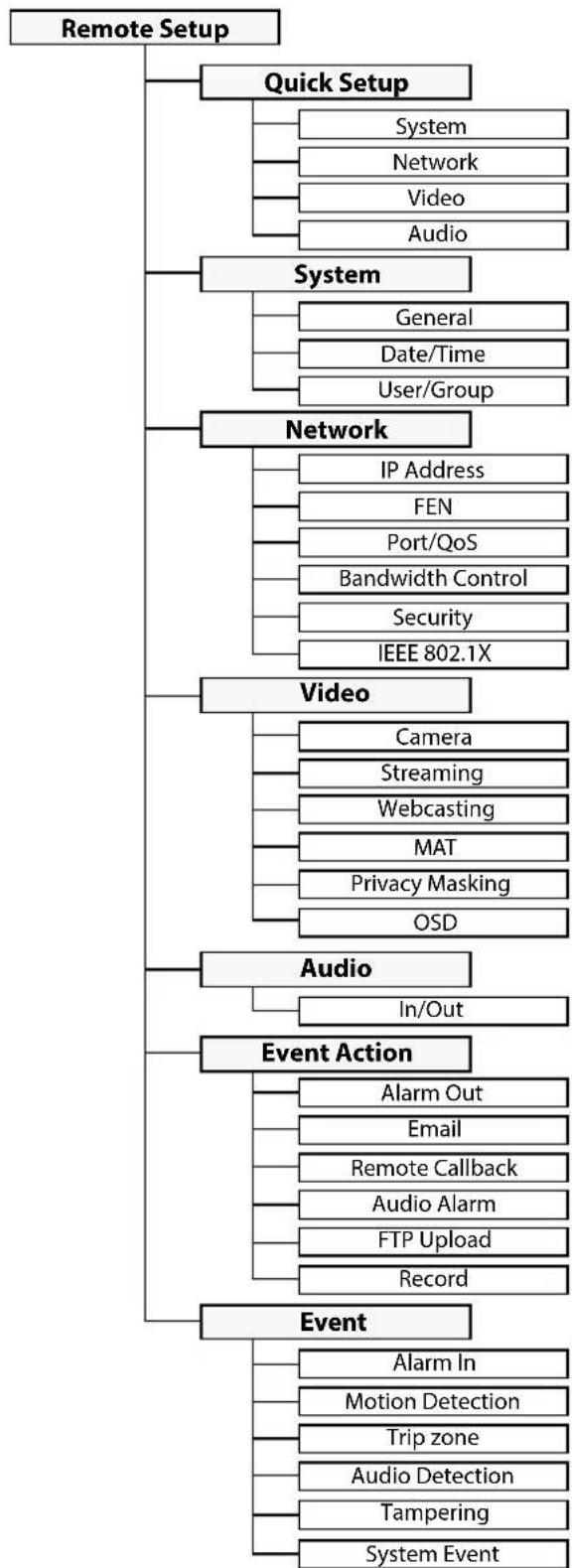IDIS DC-D4216WRX-A - Setup Menu Tree (Remote Setup) - 1