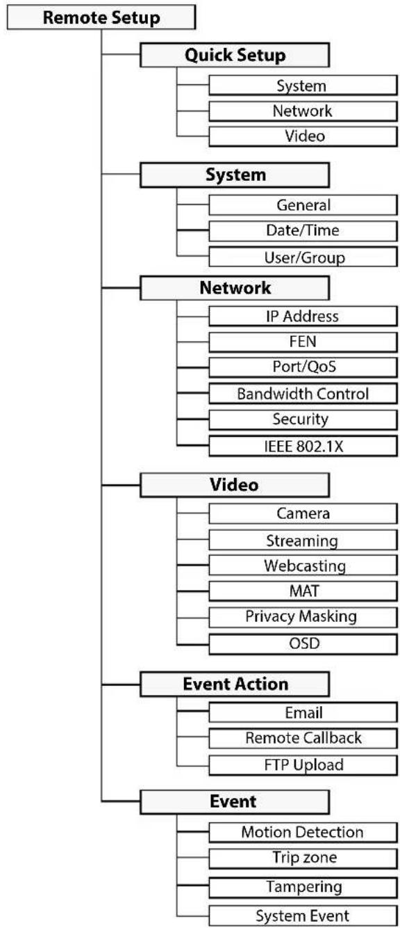 IDIS DC-D4217RX - Setup Menu Tree (Remote Setup) - 1