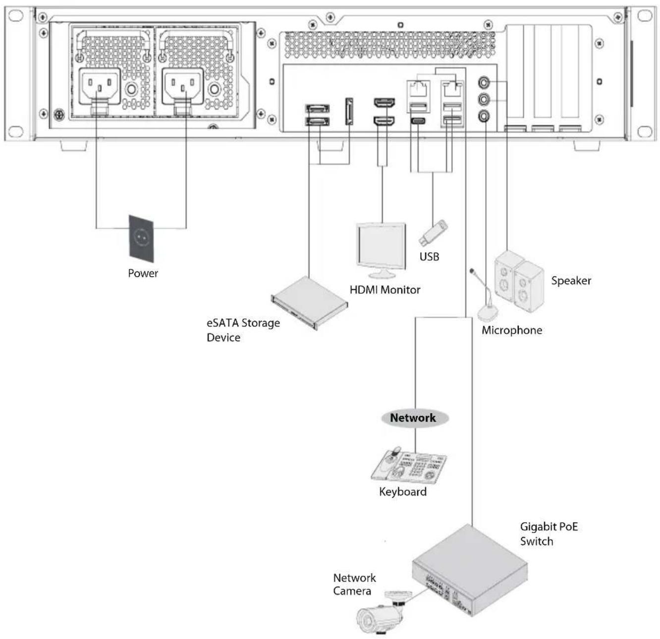 Power eSATA Storage Device HDMI Monitor USB Microphone Speaker Network Keyboard Gigabit PoE Switch Network Camera
