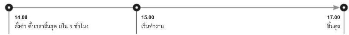 14.00 ตั้งค่า ตั้งเวลาสิ้นสุด เป็น 3 ชั่วโมง 15.00 เริ่มทํางาน 17.00 สิ้นสุด