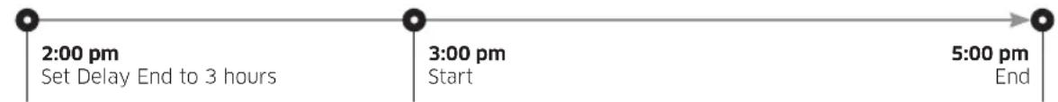 2:00 pm Set Delay End to 3 hours 3:00 pm Start 5:00 pm End