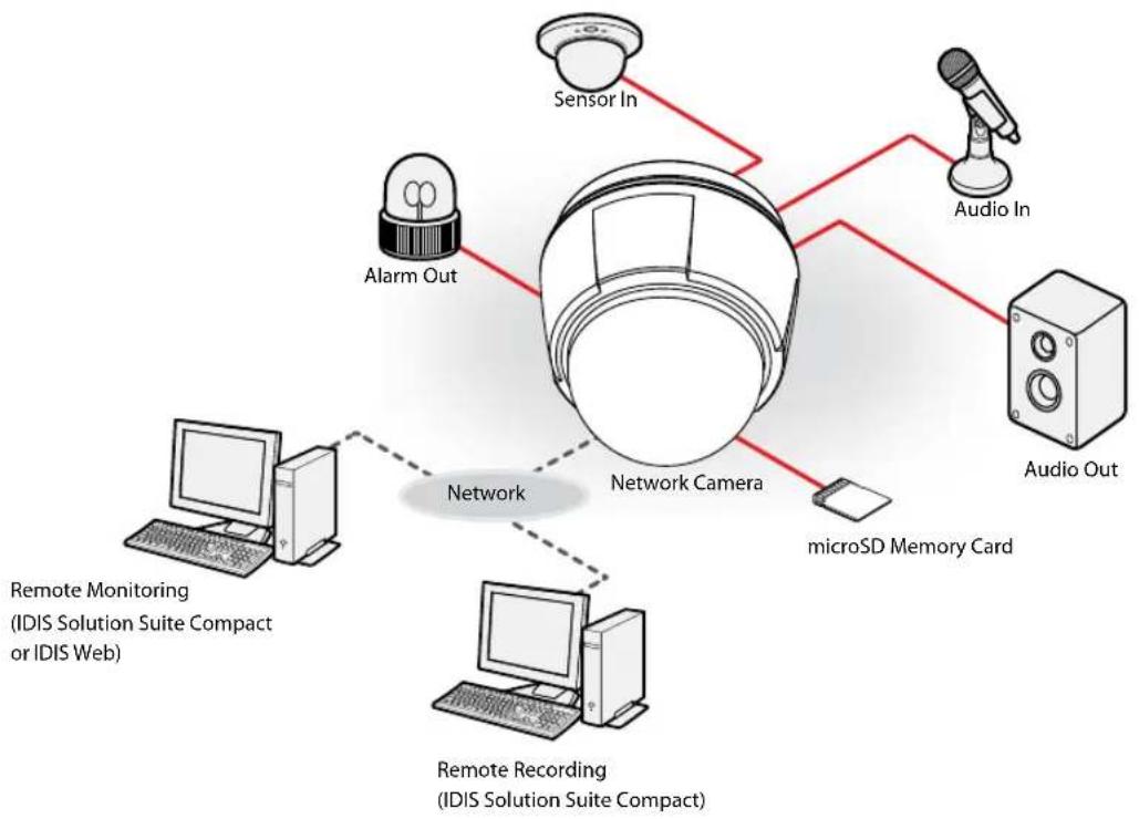 IDIS DC-S6281HX - With non DirectIP® NVR-based Layout - 1
