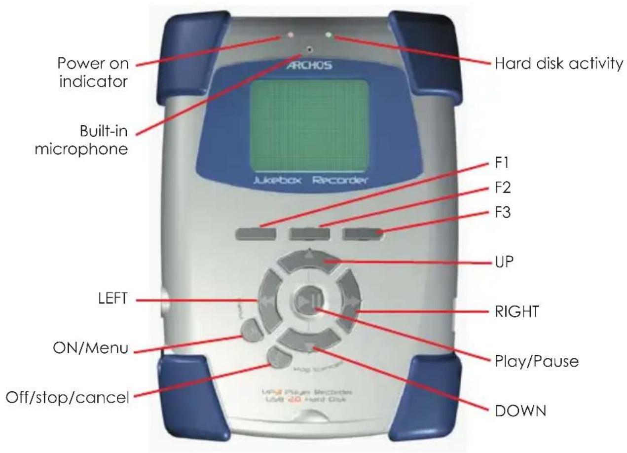 Power on indicator, Built-in microphone, ARCHOS Jukebox Recorder, Hard disk activity, F1, F2, F3, UP, LEFT, RIGHT, ON/Menu, Play/Pause, Off/stop/cancel, DOWN