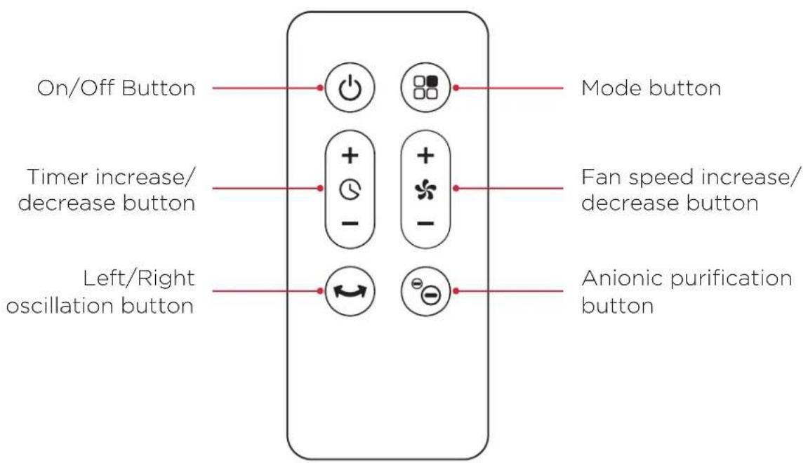 On/Off Button Timer increase/ decrease button Left/Right oscillation button Mode button Fan speed increase/ decrease button Anionic purification button