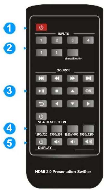 INPUTS 1 2 3 4 5 6 Manual/Autto SOURCE VGA RESOLUTION 1280x720 1360x768 1920x1080 1920x1200 DISPLAY HDMI 2.0 Presentation Swither