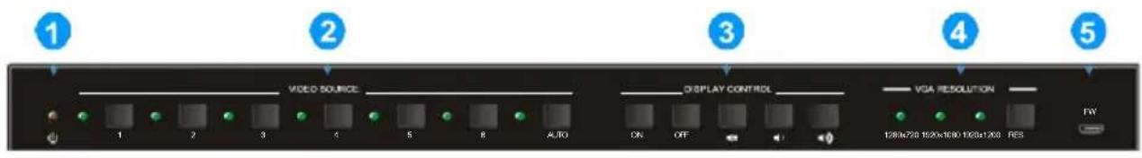 1 2 3 4 5 6 7 8 AUDIO VIDEO SOURCE DISPLAY CONTROL VGA RESOLUTION F/W 1 2 3 4 5 6 7 ON OFF 100x20 152x100 100x1200 RES