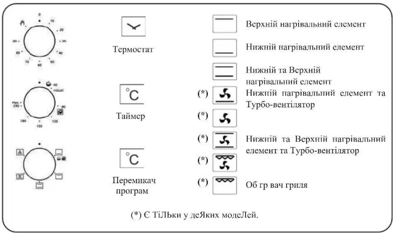 Верхній нагрівальний елемент Термостат Нижній нагрівальний елемент Нижній та Верхній нагрівальний елемент Таймер Нижній нагрівальний елемент та Турбо-вентілятор С* Нижній та Верхній нагрівальний елемент та Турбо-вентілятор Перемикач програм Об гр вач гриля (*) Є Тільки у деяких моделей.