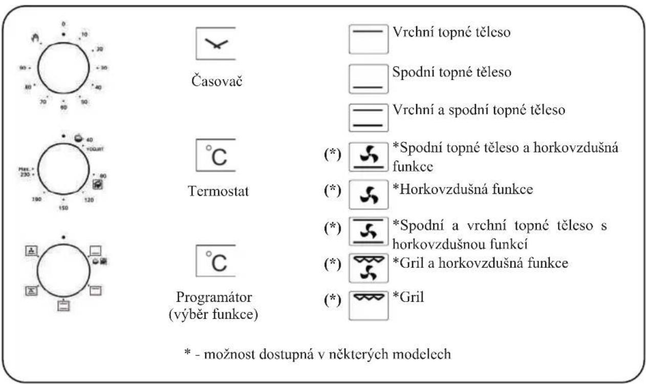 Časovač Vrchní topné těleso Spodní topné těleso Vrchní a spodní topné těleso Termostat (*) *Spodní topné těleso a horkovzdušná funkce (*) *Horkovzdušná funkce Programátor (výběr funkce) (*) *Spodní a vrchní topné těleso s horkovzdušnou funkcí (*) *Gril a horkovzdušná funkce (*) *Gril * - možnost dostupná v některých modelech