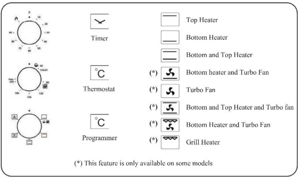 Timer Top Heater Bottom Heater Bottom and Top Heater Thermostat (*) Bottom heater and Turbo Fan (*) Turbo Fan Bottom and Top Heater and Turbo fan Programmer (*) Bottom Heater and Turbo Fan Grill Heater (*) This feature is only available on some models
