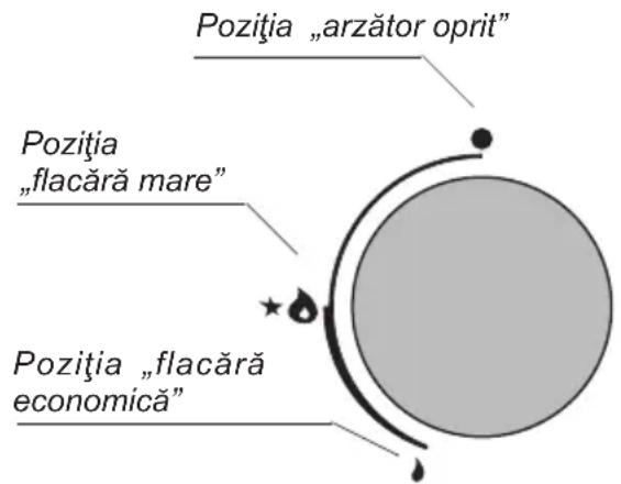 Pozitia „arzător oprit" Pozitia „flacără mare" Pozitia „flacără economică"