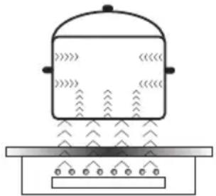 Hansa BHI67606 - Принцип работы конфорки - 1