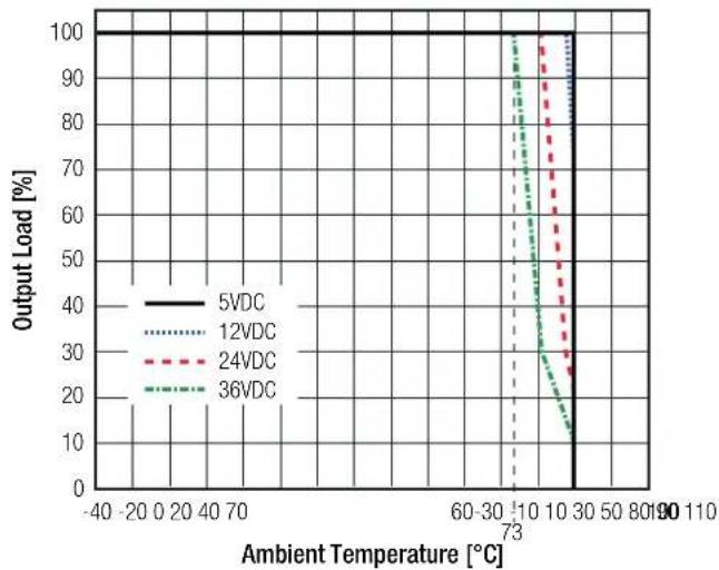 | Ambient Temperature [°C] | 5VDC | 12VDC | 24VDC | 36VDC | | ------------------------- | ---- | ----- | ----- | ----- | | -40 | 100 | 100 | 100 | 100 | | 0 | 100 | 100 | 100 | 100 | | 20 | 100 | 100 | 100 | 100 | | 40 | 100 | 100 | 100 | 100 | | 70 | 100 | 100 | 100 | 100 | | 60-30 | 100 | 100 | 10…