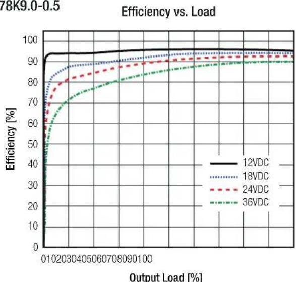 | Output Load [%] | 12VDC | 18VDC | 24VDC | 36VDC | | --------------- | ----- | ----- | ----- | ----- | | 010 | 95 | 90 | 85 | 70 | | 20 | 95 | 90 | 85 | 70 | | 30 | 95 | 90 | 85 | 70 | | 40 | 95 | 90 | 85 | 70 | | 50 | 95 | 90 | 85 | 70 | | 60 | 95 | 90 | 85 | 70 | | 70 | 95 | 90 | 85 | 70 | | 80 |…