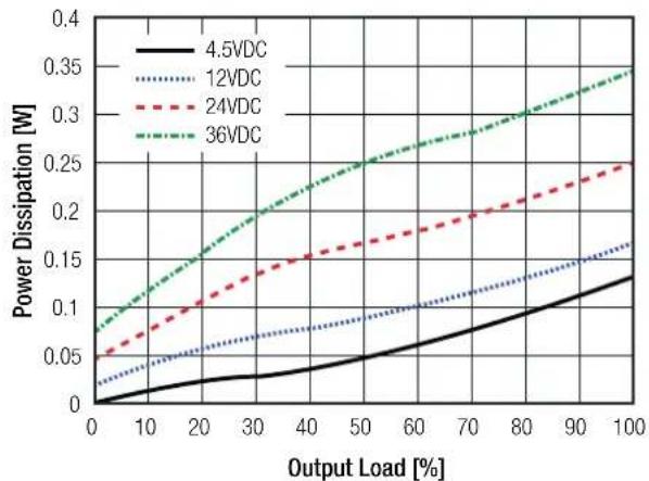 | Output Load [%] | 4.5VDC | 12VDC | 24VDC | 36VDC | | --------------- | ------ | ----- | ----- | ----- | | 0 | 0.00 | 0.02 | 0.05 | 0.08 | | 10 | 0.01 | 0.03 | 0.07 | 0.12 | | 20 | 0.02 | 0.04 | 0.09 | 0.16 | | 30 | 0.03 | 0.05 | 0.11 | 0.20 | | 40 | 0.04 | 0.06 | 0.13 | 0.24 | | 50 | 0.05 | 0.07 |…