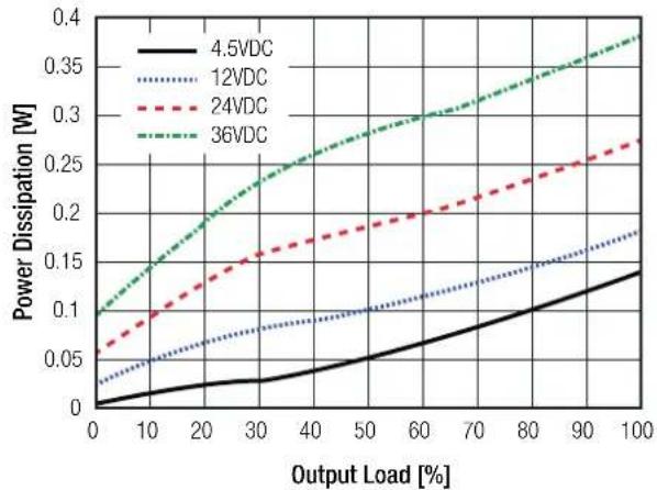| Output Load [%] | 4.5VDC | 12VDC | 24VDC | 36VDC | | --------------- | ------ | ----- | ----- | ----- | | 0 | 0.00 | 0.03 | 0.07 | 0.10 | | 10 | 0.02 | 0.05 | 0.10 | 0.15 | | 20 | 0.03 | 0.07 | 0.13 | 0.20 | | 30 | 0.04 | 0.08 | 0.15 | 0.25 | | 40 | 0.05 | 0.09 | 0.17 | 0.28 | | 50 | 0.06 | 0.10 |…