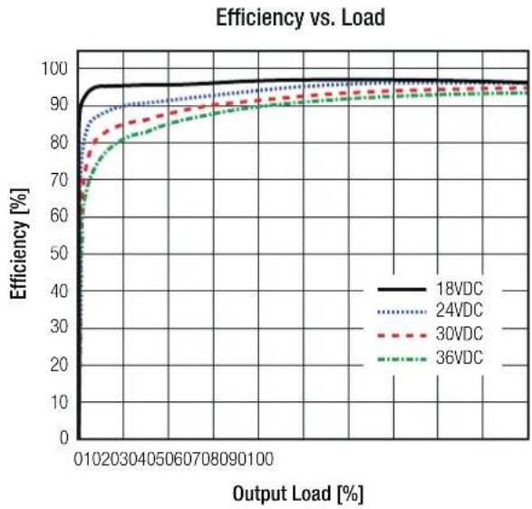 | Output Load [%] | 18VDC | 24VDC | 30VDC | 36VDC | | --------------- | ----- | ----- | ----- | ----- | | 0 | 95 | 90 | 85 | 75 | | 20 | 96 | 91 | 87 | 78 | | 30 | 97 | 92 | 88 | 79 | | 40 | 97 | 92 | 89 | 80 | | 50 | 97 | 92 | 89 | 81 | | 60 | 97 | 92 | 89 | 82 | | 70 | 97 | 92 | 89 | 83 | | 80 | 9…