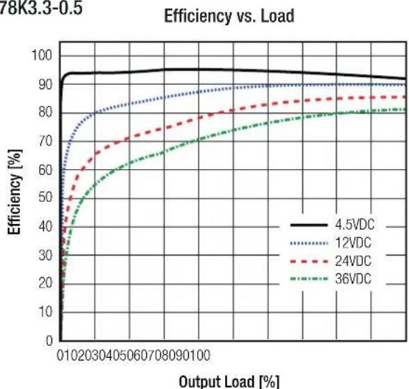| Output Load [%] | 4.5VDC | 12VDC | 24VDC | 36VDC | | --------------- | ------ | ----- | ----- | ----- | | 01 | 95 | 70 | 50 | 40 | | 20 | 95 | 80 | 60 | 50 | | 30 | 95 | 85 | 65 | 55 | | 40 | 95 | 88 | 70 | 60 | | 50 | 95 | 90 | 75 | 65 | | 60 | 95 | 92 | 78 | 70 | | 70 | 95 | 93 | 80 | 72 | | 80…
