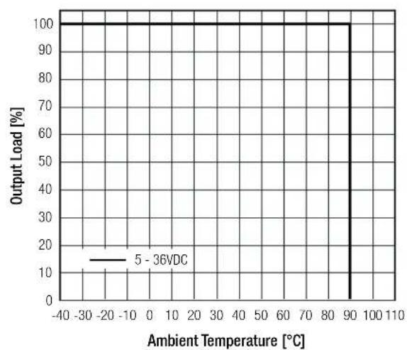 | Ambient Temperature [°C] | Output Load [%] | | ------------------------ | --------------- | | -40 | 100 | | -30 | 100 | | -20 | 100 | | -10 | 100 | | 0 | 100 | | 10 | 100 | | 20 | 100 | | 30 | 100 | | 40 | 100 | | 50 | 100 | | 60 | 100 | | 70 | 100 | | 80 | 100 | | 90 | 10 | | 100 | 0 | | 110 | 0…