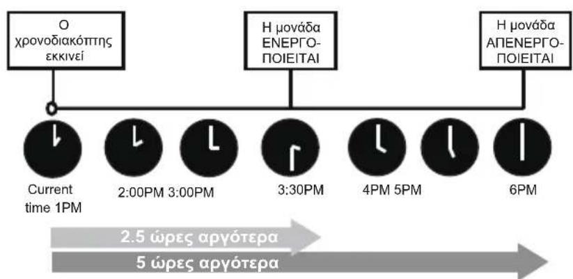 MIDEA AEP2-18NXD6-I - Ρύθμιση ενεργοποίησης &amp; απενεργοποίησης χρονοδιακόπτη - 2