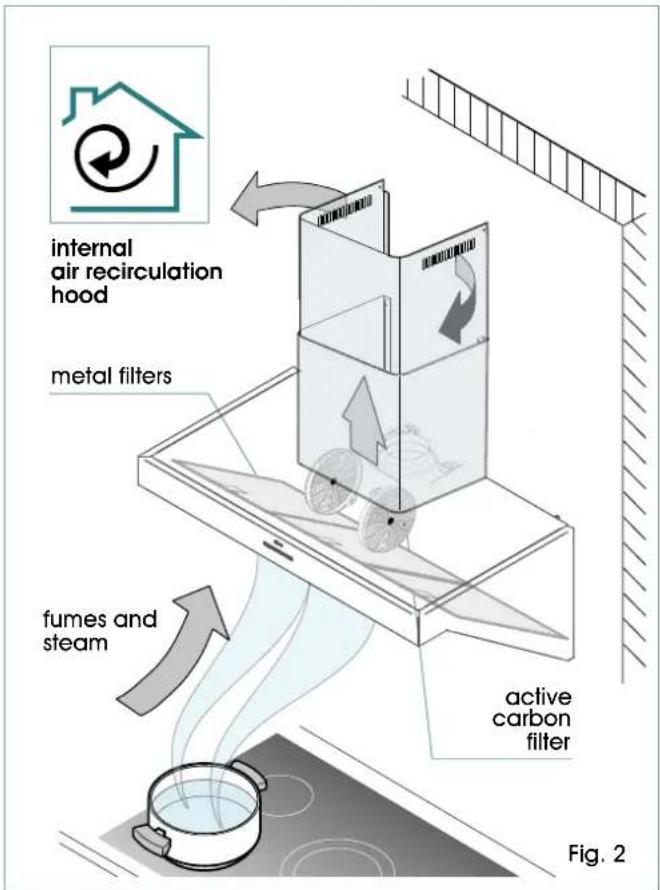 internal air recirculation hood metal filters fumes and steam active carbon filter Fig. 2