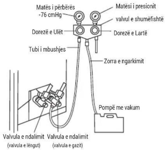 Matës i përbërës -76 cmHg Matësi i presionit valvul e shumëfishtë Dorezë e Ulët Dorezë e Lartë Tubi i mbushjes Zorra e ngarkimit Valvula e ndalimit (valvula e lëngut) Valvula e ndalimit (valvula e gazit) Pompë me vakum