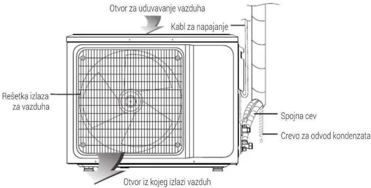 Otvor za uduvavanje vazduha, Kabl za napajanje, Rešetka izlaza za vazduh, Spojna cev, Crevo za odvod kondenzata, Otvor iz kojeg izlazi vazduh