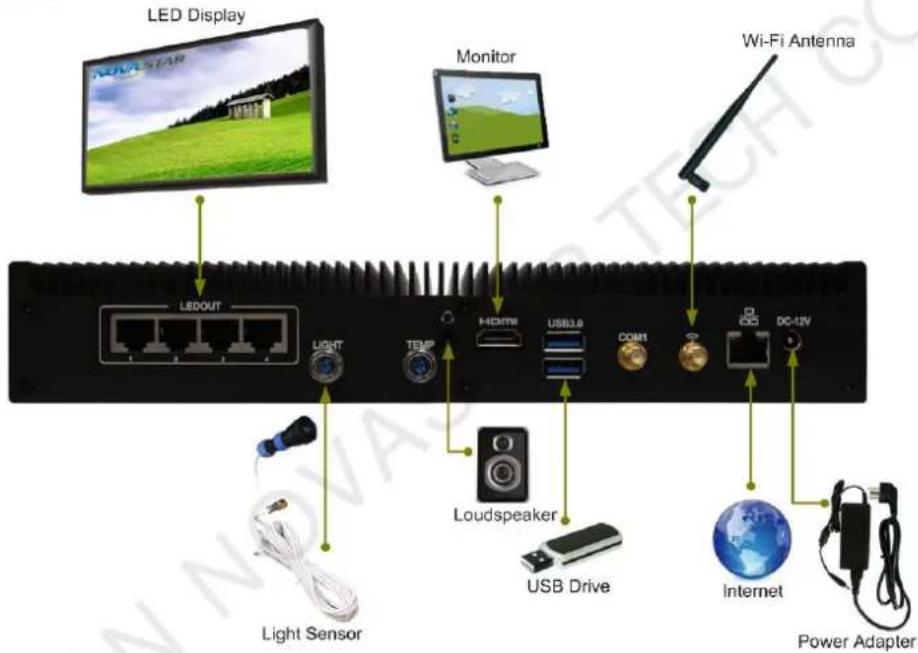 LED Display Monitor Wi-Fi Antenna LEDOUT HDMI USB3.0 COM1 DC-12V Light Sensor Loudspeaker USB Drive Internet Power Adapter