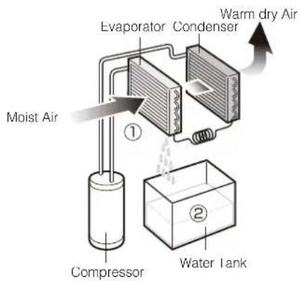 Evaporator Condenser Warm dry Air Moist Air ① Compressor Water Tank ②