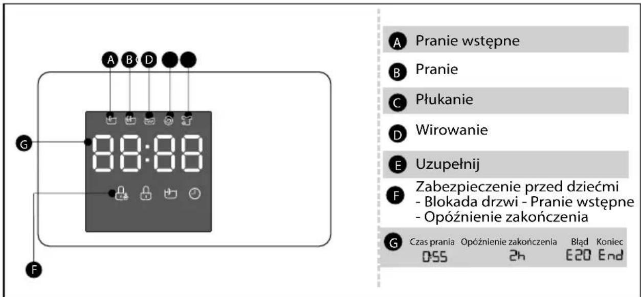 A Pranie wstępne B Pranie C Płukanie D Wirowanie E Uzupełnij F Zabezpieczenie przed dziećmi - Blokada drzwi - Pranie wstępne - Opóźnienie zakończenia G Czas prania Opóźnienie zakończenia Bład Koniec 055 2h E20 End