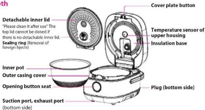 th Detachable inner lid "Please clean it after use" The top lid cannot be closed if there is no detachable inner lid. Sealing ring (Removal of foreign bjects) Inner pot Outer casing cover Opening button seat Suction port, exhaust port (bottom side) Cover plate button Temperature sensor of upper hous…