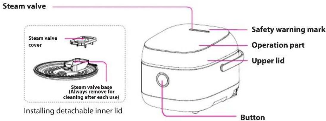 Steam valve Steam valve cover Steam valve base (Always remove for cleaning after each use) Installing detachable inner lid Safety warning mark Operation part Upper lid Button