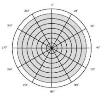 | Angle (°) | Value | |---|---| | 0 | 100 | | 30 | 120 | | 60 | 140 | | 90 | 160 | | 120 | 180 | | 150 | 200 | | 180 | 220 | | 210 | 240 | | 240 | 260 | | 270 | 280 | | 300 | 300 | | 330 | 320 | | 360 | 340 |