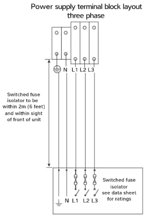 Power supply terminal block layout three phase Switched fuse isolator to be within 2m (6 feet) and within sight of front of unit N L1 L2 L3 N L1 L2 L3 Switched fuse isolator see data sheet for ratings