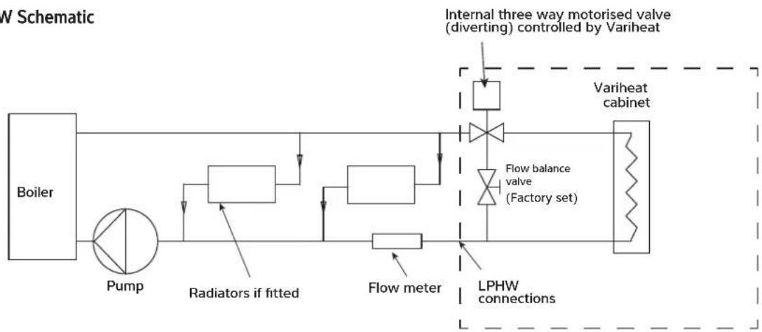 graph LR A["Boiler"] --> B["Pump"] B --> C["Radiators if fitted"] C --> D["Flow meter"] D --> E["LPHW connections"] E --> F["Internal three way motorised valve (diverting) controlled by Variheat"] F --> G["Variheat cabinet"] G --> H["Flow balance valve (Factory set)"] H --> I["Internal three way mot…